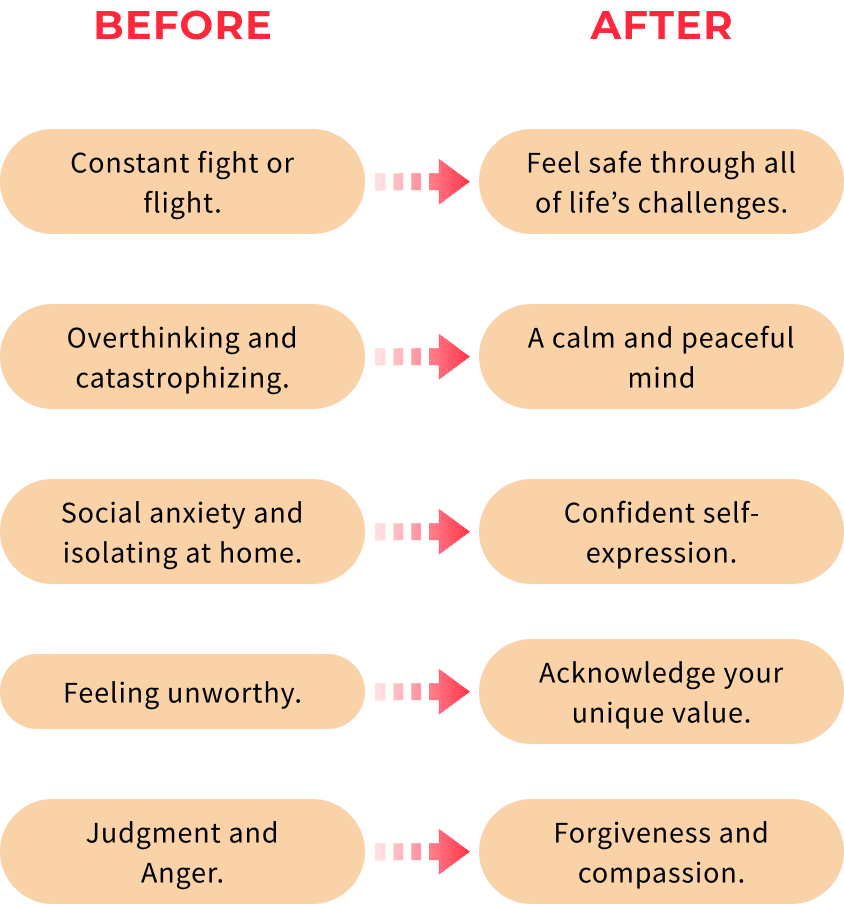 Text describing the before and after transformation of the Guaranteed Anxiety Relief Program.